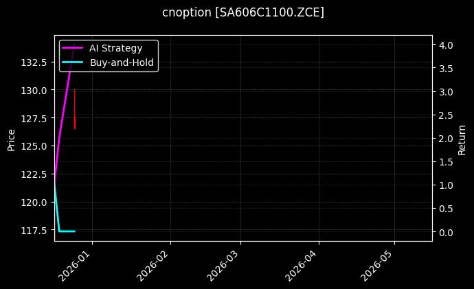 cnoption_SA606C1100.ZCE_chart