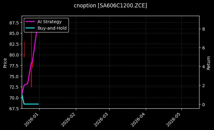 cnoption_SA606C1200.ZCE_chart