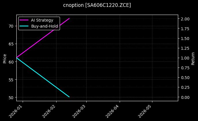 cnoption_SA606C1220.ZCE_chart