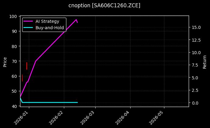 cnoption_SA606C1260.ZCE_chart