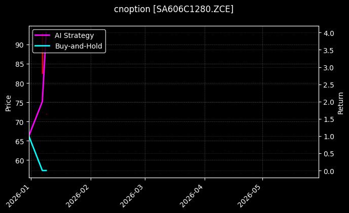 cnoption_SA606C1280.ZCE_chart