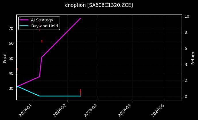 cnoption_SA606C1320.ZCE_chart