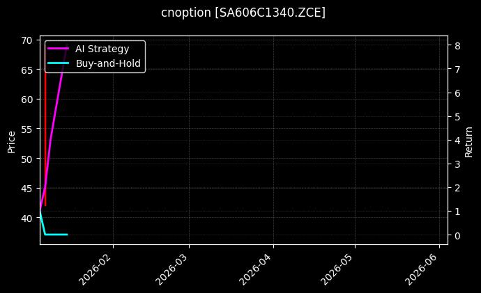 cnoption_SA606C1340.ZCE_chart
