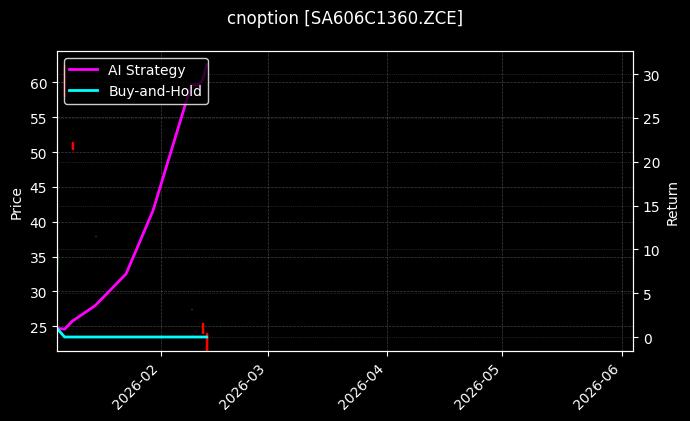 纯碱期权2606认购1360[SA606C1360.ZCE]图表