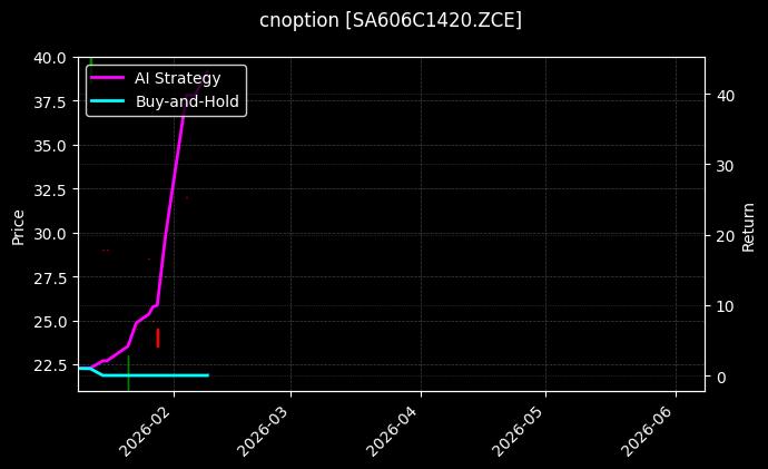 cnoption_SA606C1420.ZCE_chart