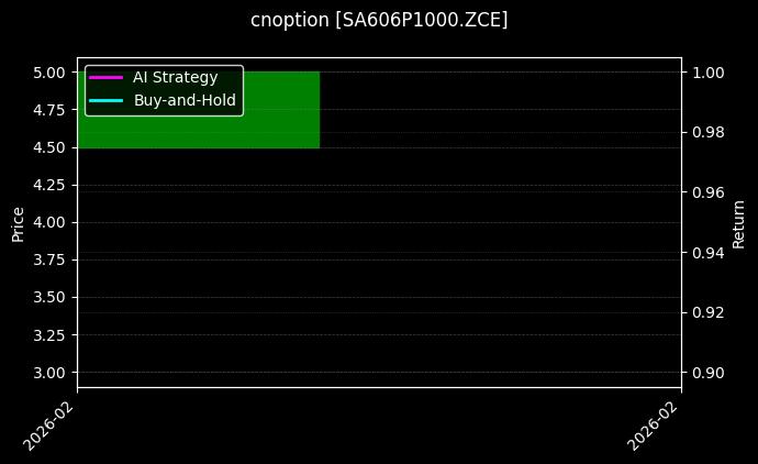 cnoption_SA606P1000.ZCE_chart