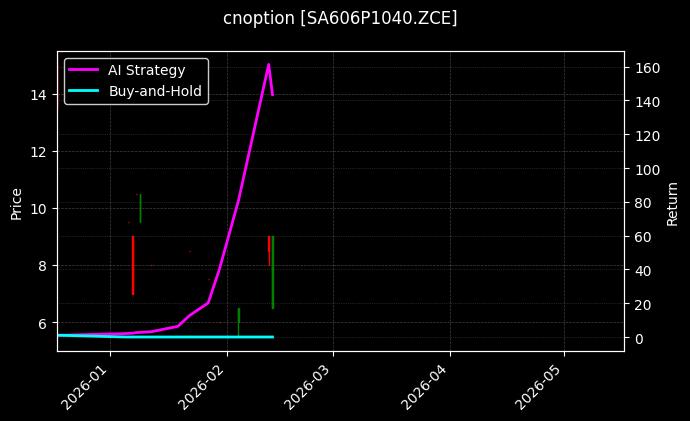 cnoption_SA606P1040.ZCE_chart