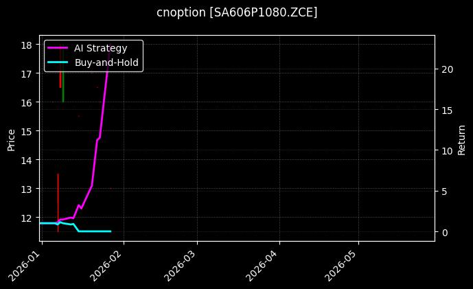 cnoption_SA606P1080.ZCE_chart