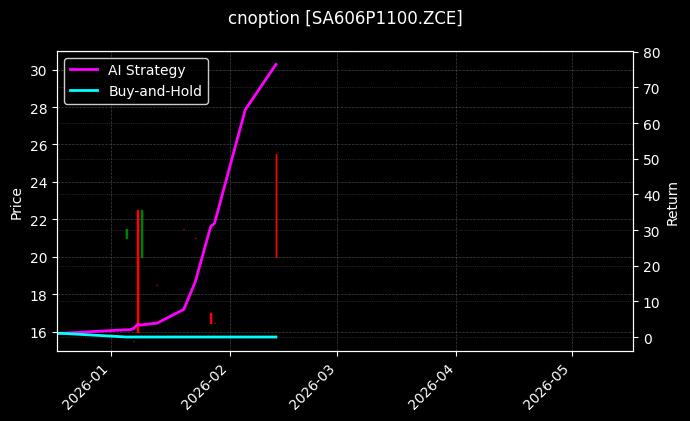 cnoption_SA606P1100.ZCE_chart