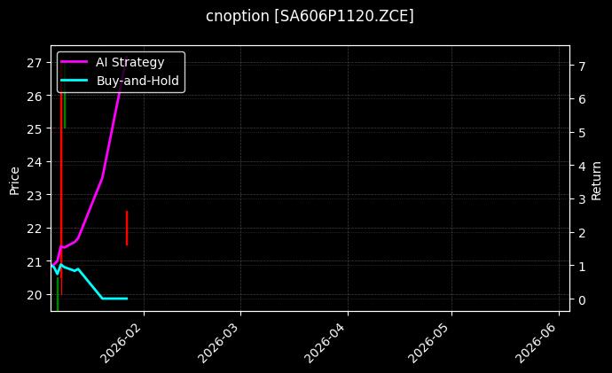 cnoption_SA606P1120.ZCE_chart