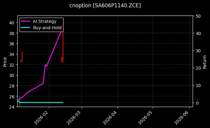 纯碱期权2606认沽1140[SA606P1140.ZCE]图表