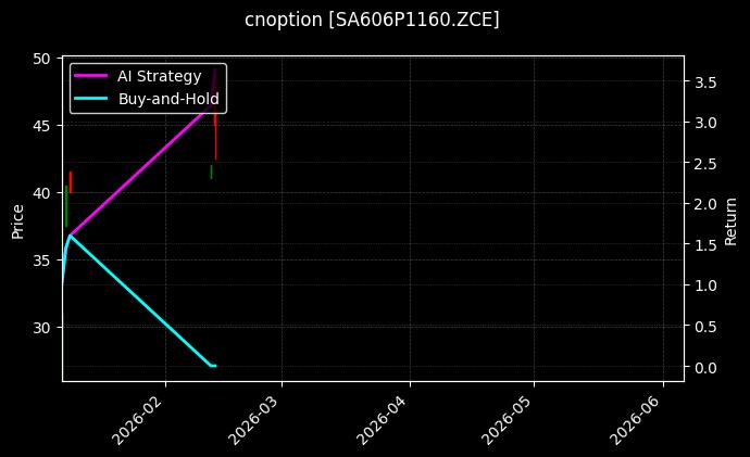 cnoption_SA606P1160.ZCE_chart
