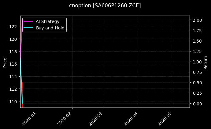 cnoption_SA606P1260.ZCE_chart