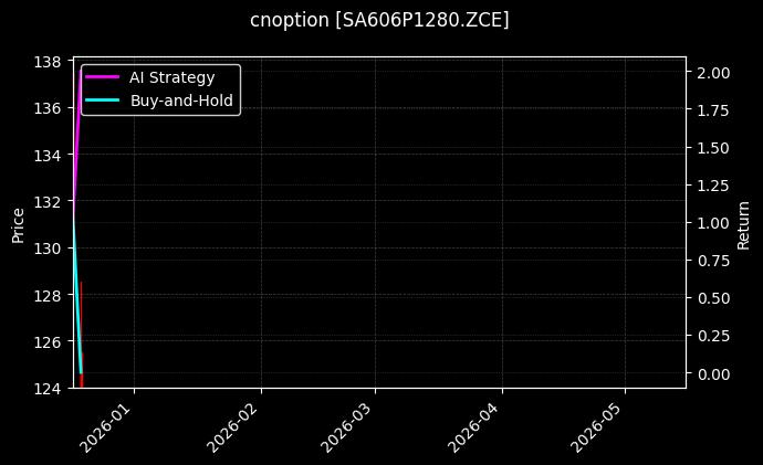 cnoption_SA606P1280.ZCE_chart