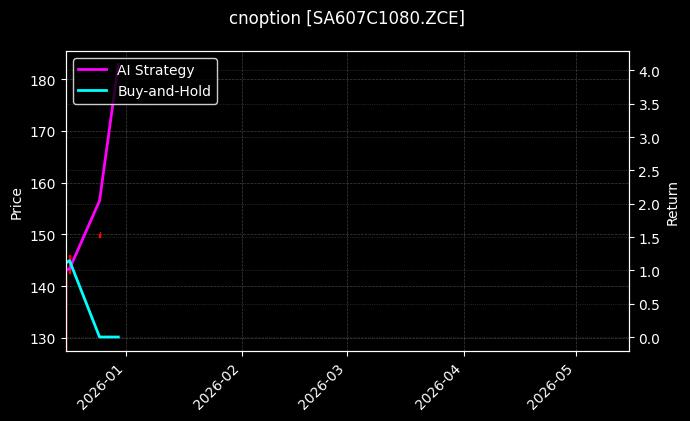 cnoption_SA607C1080.ZCE_chart