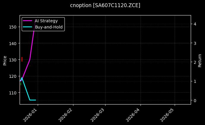 cnoption_SA607C1120.ZCE_chart