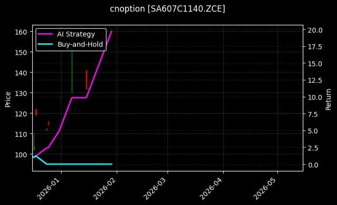 cnoption_SA607C1140.ZCE_chart