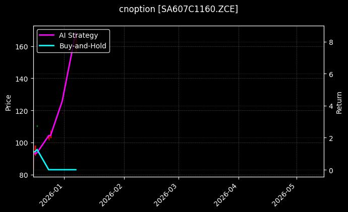 cnoption_SA607C1160.ZCE_chart
