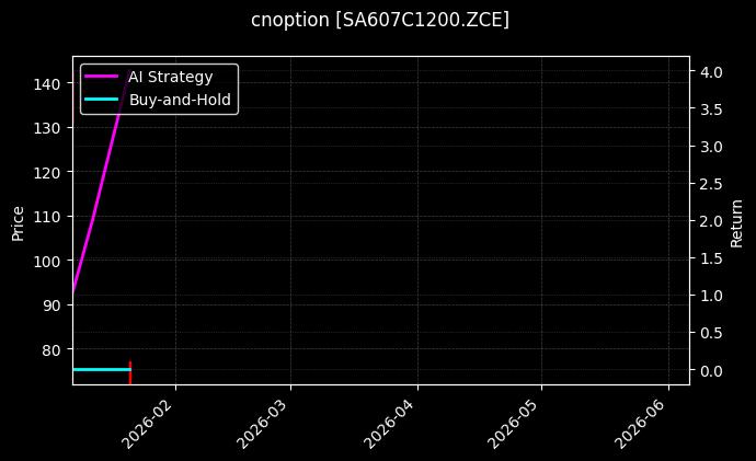 cnoption_SA607C1200.ZCE_chart
