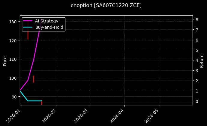 cnoption_SA607C1220.ZCE_chart
