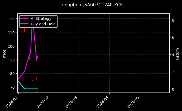 cnoption_SA607C1240.ZCE_chart