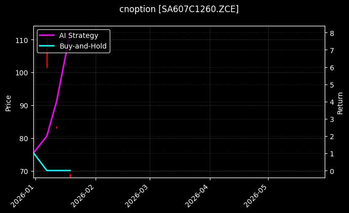 cnoption_SA607C1260.ZCE_chart