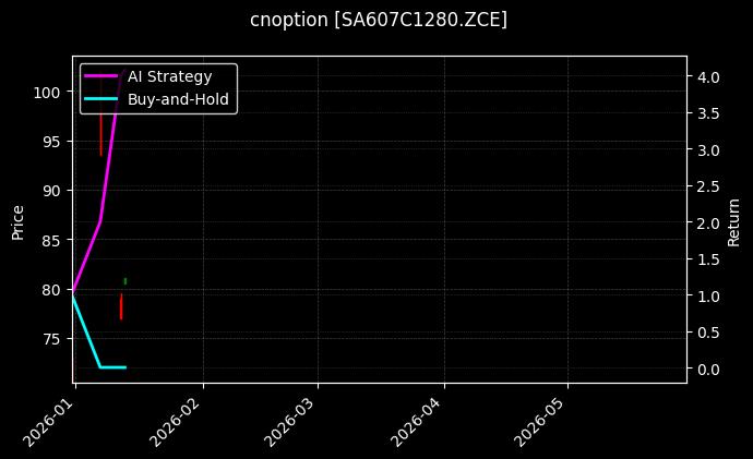 cnoption_SA607C1280.ZCE_chart