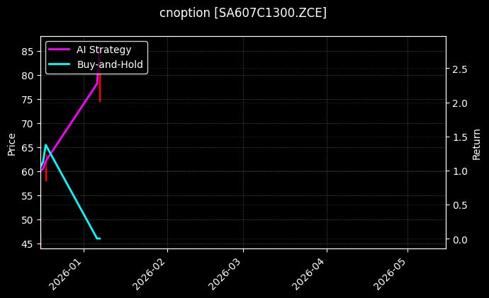 cnoption_SA607C1300.ZCE_chart