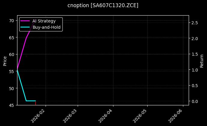 cnoption_SA607C1320.ZCE_chart