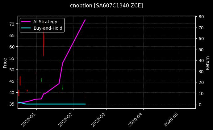 cnoption_SA607C1340.ZCE_chart