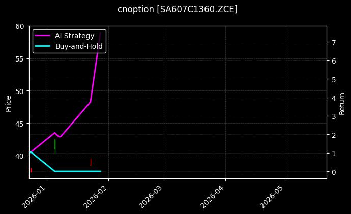 cnoption_SA607C1360.ZCE_chart