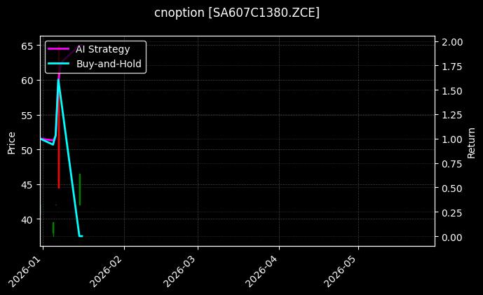 cnoption_SA607C1380.ZCE_chart