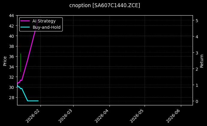cnoption_SA607C1440.ZCE_chart