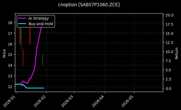 cnoption_SA607P1060.ZCE_chart