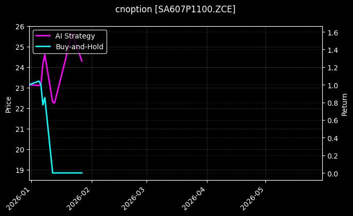 cnoption_SA607P1100.ZCE_chart
