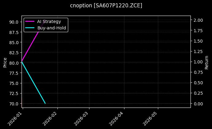 cnoption_SA607P1220.ZCE_chart