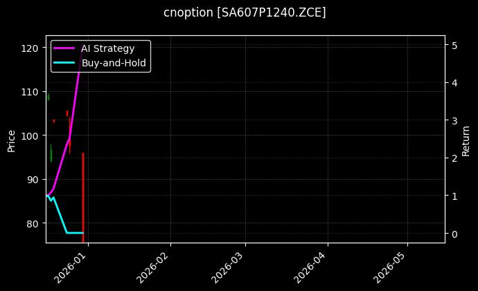 cnoption_SA607P1240.ZCE_chart