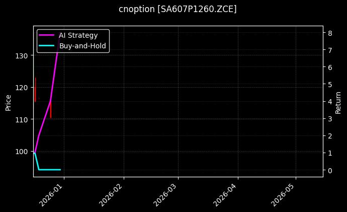 cnoption_SA607P1260.ZCE_chart