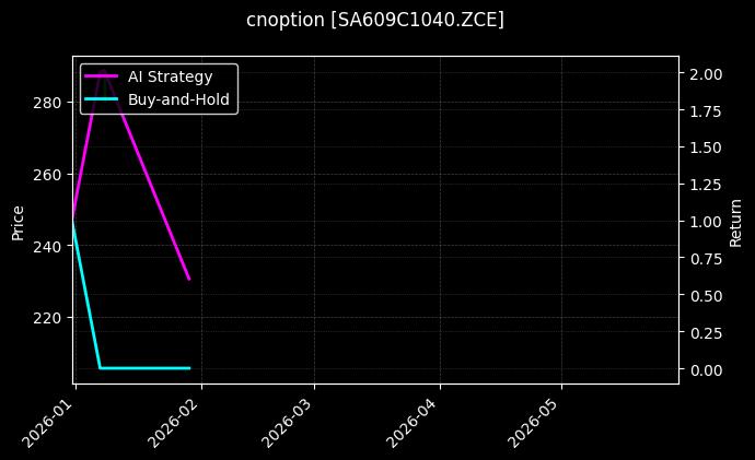 cnoption_SA609C1040.ZCE_chart