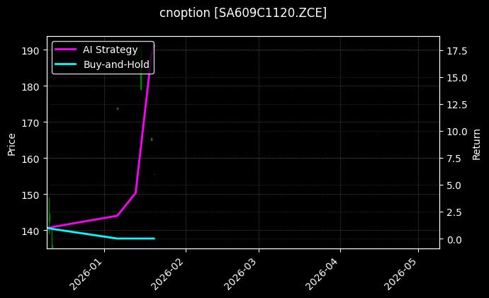 cnoption_SA609C1120.ZCE_chart