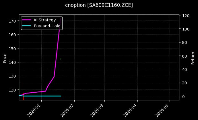 cnoption_SA609C1160.ZCE_chart