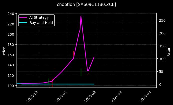 cnoption_SA609C1180.ZCE_chart