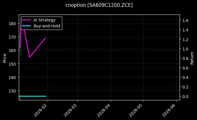 cnoption_SA609C1200.ZCE_chart