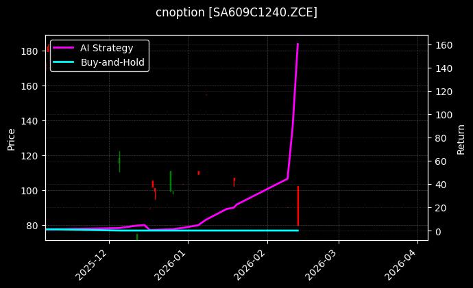 cnoption_SA609C1240.ZCE_chart