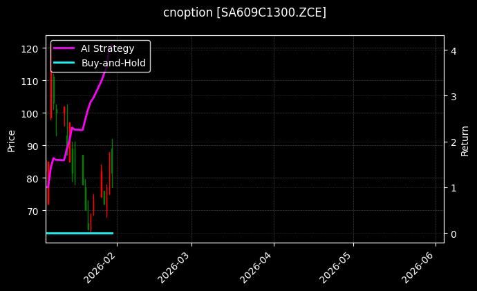 cnoption_SA609C1300.ZCE_chart
