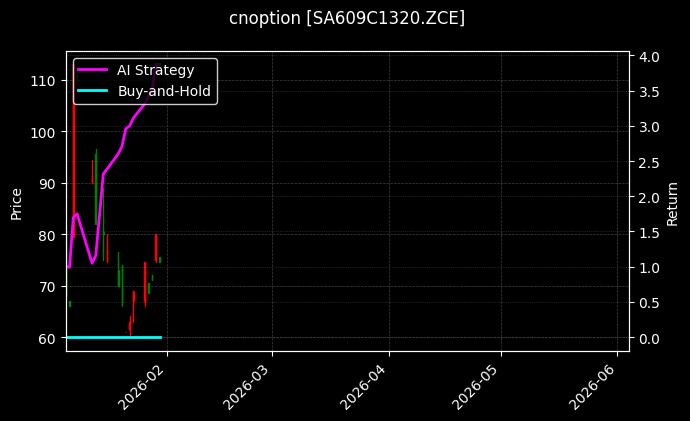 cnoption_SA609C1320.ZCE_chart