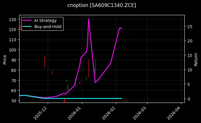 cnoption_SA609C1340.ZCE_chart
