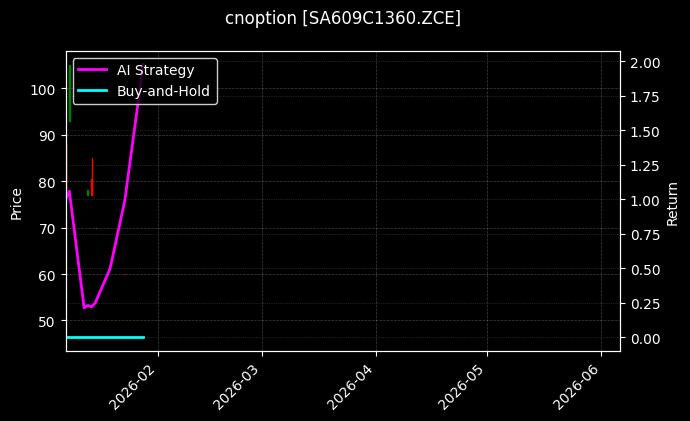 cnoption_SA609C1360.ZCE_chart