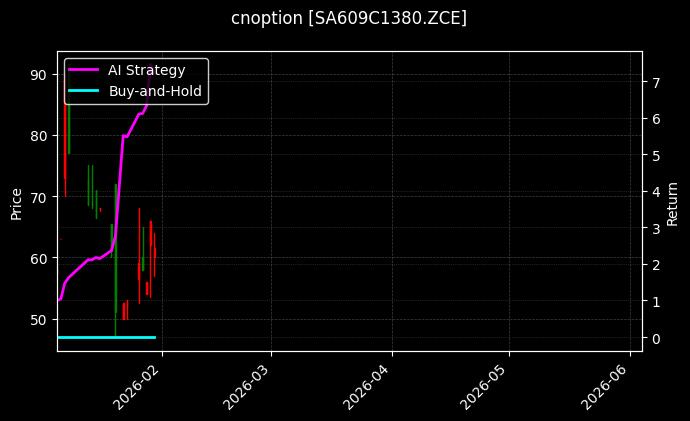 cnoption_SA609C1380.ZCE_chart
