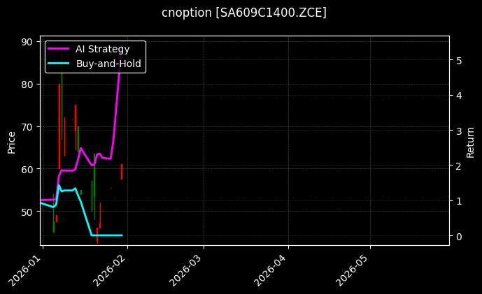 cnoption_SA609C1400.ZCE_chart